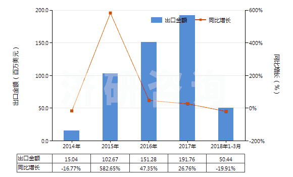 2014-2018年3月中國其他植物質(zhì)著色料及以其為基本成分的制品(HS32030019)出口總額及增速統(tǒng)計(jì)